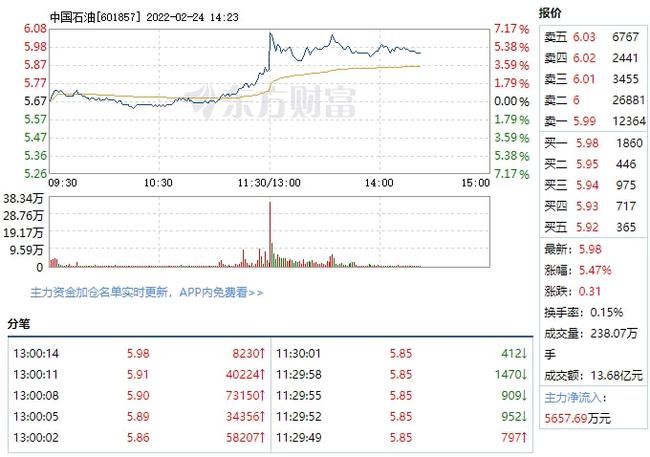 俄烏事件導致中國石油2月24日快速上···